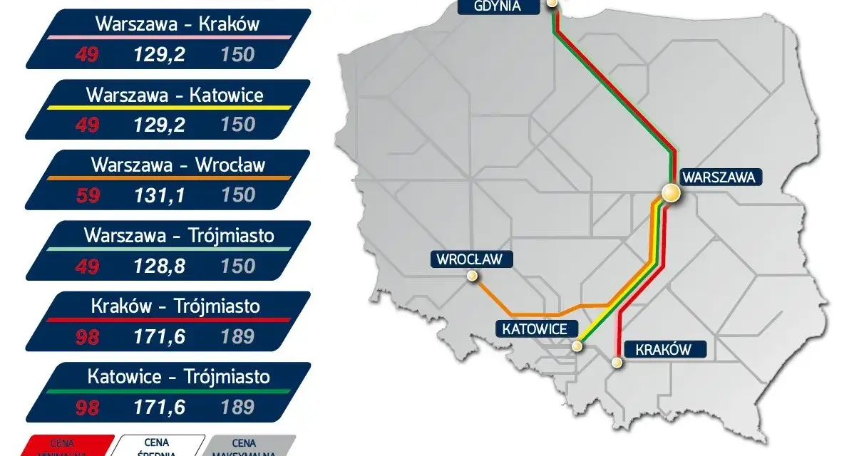 Ceny pociągów EIC Premium: Warszawa-Kraków od 49 zł, Warszawa-Katowice od 49 zł, Warszawa-Wrocław od 59 zł, Warszawa-Trójmiasto od 49 zł.