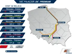 Ceny pociągów EIC Premium: Warszawa-Kraków od 49 zł, Warszawa-Katowice od 49 zł, Warszawa-Wrocław od 59 zł, Warszawa-Trójmiasto od 49 zł.