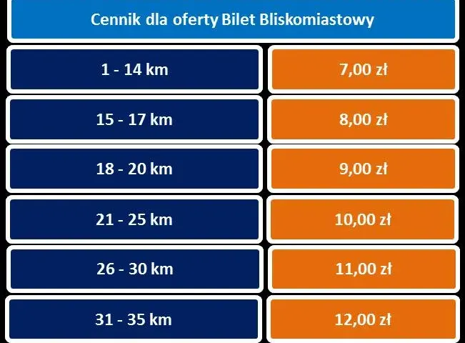 Ile kosztuje bilet rodzinny PKP? Sprawdź ceny i zniżki na podróż