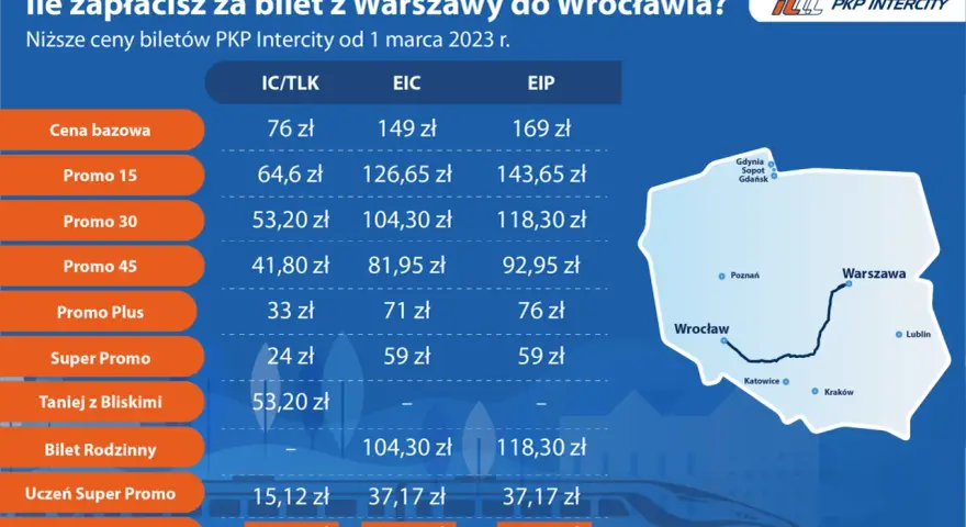 Tabela cen biletów PKP Intercity na trasie Warszawa-Wrocław. Sprawdź, ile zapłacisz za pociągi IC/TLK, EIC i EIP.