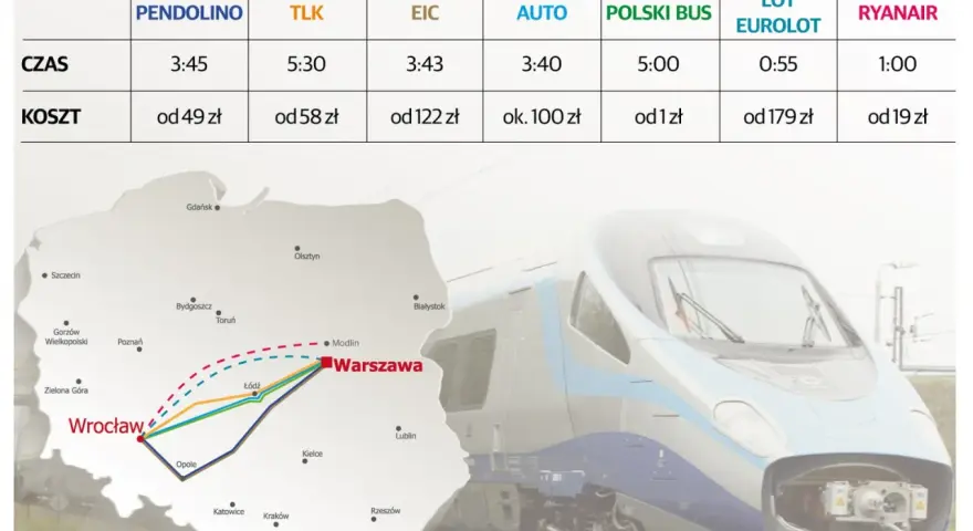 Porównanie podróży: Pendolino Wrocław Warszawa, czas i koszt. Mapa Polski z trasami pociągów i innymi środkami transportu.